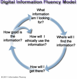Image result for digital information literacy